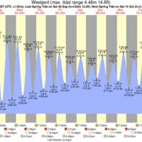 Tide Chart Westport Ct 2017