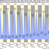 Tide Chart Wildwood Nj 2019