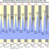 Tide Chart Wrightsville Beach Nc