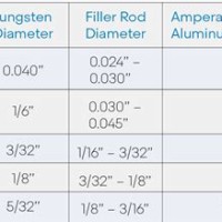 Tig Welding Chart For Aluminum