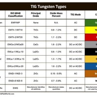 Tig Welding Electrode Color Chart