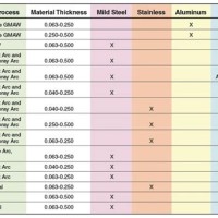 Tig Welding Filler Rod Selection Chart