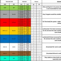 Tig Welding Tungsten Chart