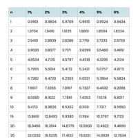 Time Value Of Money Chart Annuity