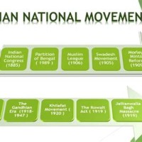 Timeline Chart Of Indian National Movement From 1857 To 1947