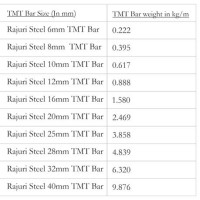 Tmt Rebar Weight Chart