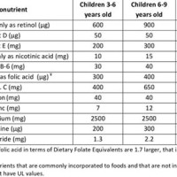 Tolerable Upper Intake Level Chart