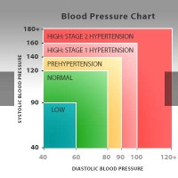 Too Low Blood Pressure Chart