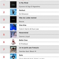 Top 10 Charts Deutschland