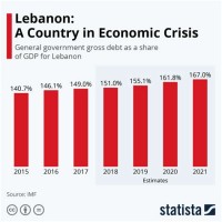 Top 10 Charts Lebanon