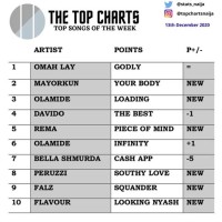 Top 10 Uk Charts 2018