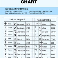 Top Astrology Birth Chart