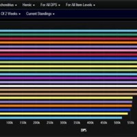 Top Dps Charts Legion 7 1 5