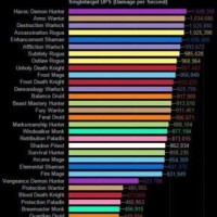 Top Dps Charts Wow Legion