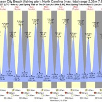 Topsail Island Nc Tide Chart 2018