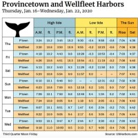 Topsail Island Tide Chart