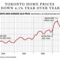 Toronto House Index Chart