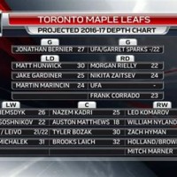 Toronto Maple Leafs Depth Chart Rotoworld