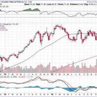 Toronto Stock Exchange Chart