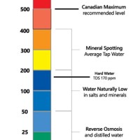 Total Dissolved Solids Chart