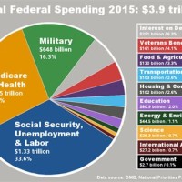 Total Government Spending Pie Chart