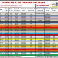 Toyota Oil Remendation Chart