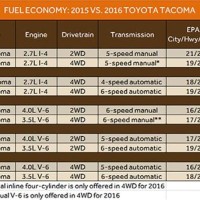 Toyota Truck Gas Mileage Chart