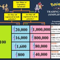 Trading Chart Pokemon Go