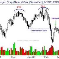 Trading Modity Futures With Clical Chart Patterns