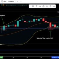 Trading With Weekly And Daily Charts