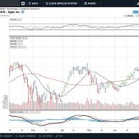 Tradingview Vs Stockcharts