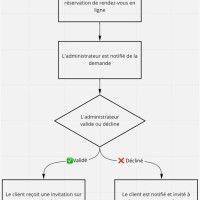 Traduction De Flow Chart En Francais