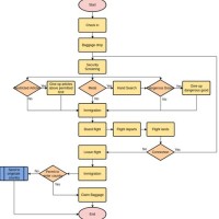 Traduire Flowchart En Francais