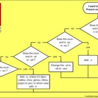 Traduire Process Flow Chart En Français