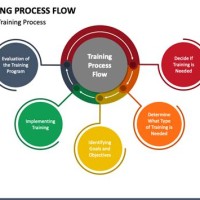 Training And Development Process Flowchart Ppt