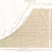 Trane Psychrometric Chart Ip Units