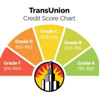 Transunion Credit Score Range Chart