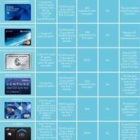 Travel Credit Card Parison Chart