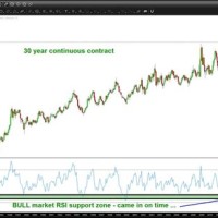 Treasury Bond Futures Chart