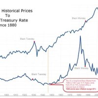 Treasury Bond Index Chart