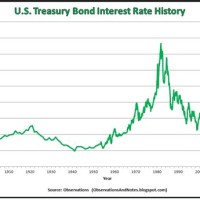 Treasury Bond Interest Rate Chart