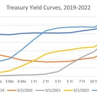 Treasury Bond Yield Chart