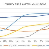 Treasury Bond Yield Curve Chart