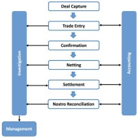 Treasury Process Flow Chart