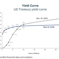 Treasury Yield Curve Chart