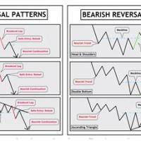 Trend Reversal Chart Patterns