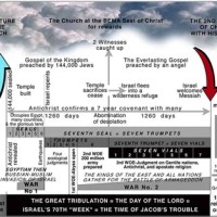 Tribulation Period Timeline Chart