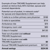 Tricare Supplemental Insurance Parison Charts