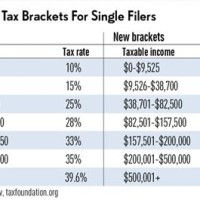 Trump Tax Brackets Chart Married