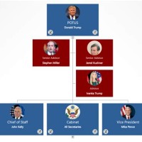 Trump White House Chart